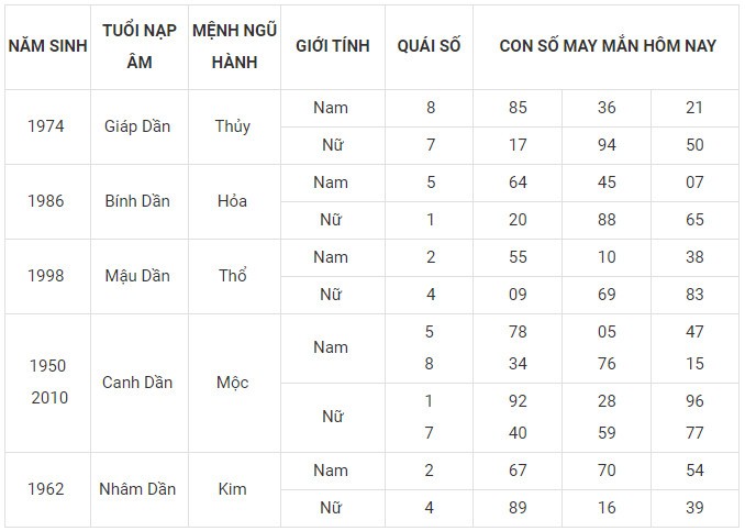 Con số may mắn hôm nay 20/1/2024 12 con giáp: Tý Mão may mắn nhân đôi Con số may mắn hôm nay 20/1/2024 12 con giáp: Tý Mão may mắn nhân đôi