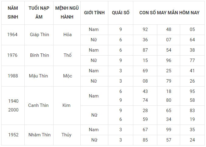 Con số may mắn hôm nay 20/1/2024 12 con giáp: Tý Mão may mắn nhân đôi Con số may mắn hôm nay 20/1/2024 12 con giáp: Tý Mão may mắn nhân đôi