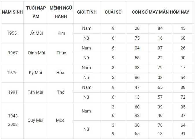 Con số may mắn hôm nay 20/1/2024 12 con giáp: Tý Mão may mắn nhân đôi Con số may mắn hôm nay 20/1/2024 12 con giáp: Tý Mão may mắn nhân đôi