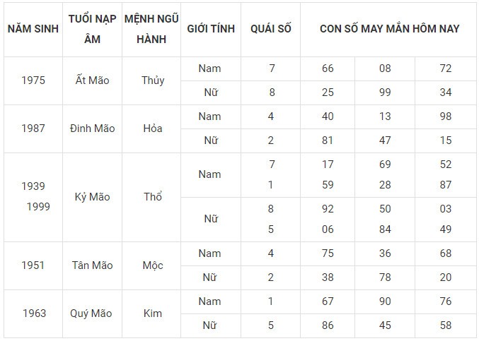 Con số may mắn hôm nay 20/1/2024 12 con giáp: Tý Mão may mắn nhân đôi Con số may mắn hôm nay 20/1/2024 12 con giáp: Tý Mão may mắn nhân đôi