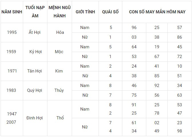 Con số may mắn hôm nay 21/1/2024  12 con giáp: Dậu may mắn nhờ Cát thần che chở