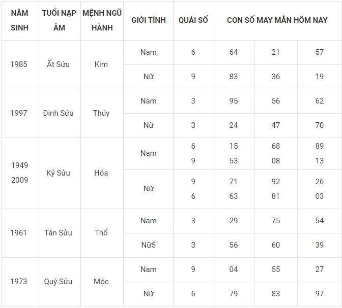 Con số may mắn hôm nay 21/1/2024  12 con giáp: Dậu may mắn nhờ Cát thần che chở