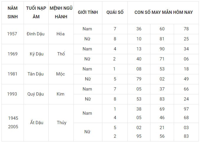 Con số may mắn hôm nay 21/1/2024  12 con giáp: Dậu may mắn nhờ Cát thần che chở