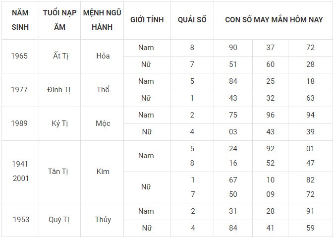 Con số may mắn hôm nay 21/1/2024  12 con giáp: Dậu may mắn nhờ Cát thần che chở