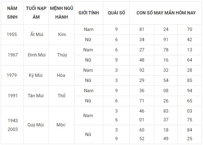 Con số may mắn hôm nay 21/1/2024  12 con giáp: Dậu may mắn nhờ Cát thần che chở