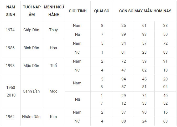 Con số may mắn hôm nay 21/1/2024  12 con giáp: Dậu may mắn nhờ Cát thần che chở