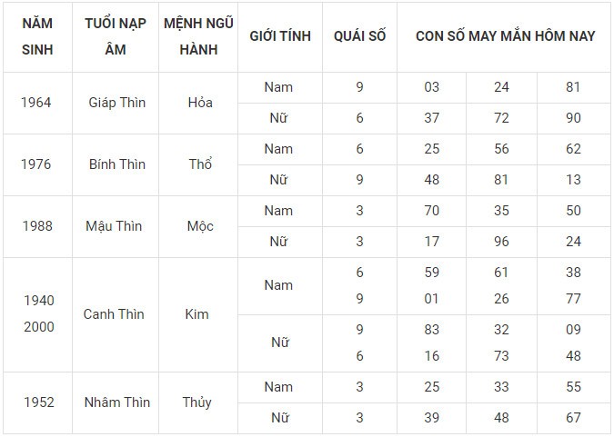 Con số may mắn hôm nay 21/1/2024  12 con giáp: Dậu may mắn nhờ Cát thần che chở