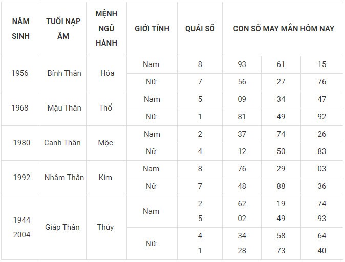 Con số may mắn hôm nay 21/1/2024  12 con giáp: Dậu may mắn nhờ Cát thần che chở