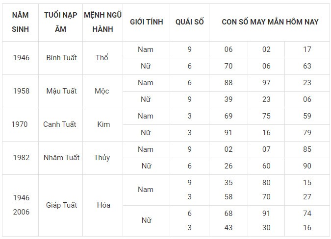 Con số may mắn hôm nay 21/1/2024  12 con giáp: Dậu may mắn nhờ Cát thần che chở