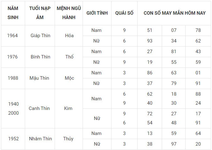 Con số may mắn hôm nay 22/1/2024 12 con giáp: Tỵ may mắn xướng tên Con số may mắn hôm nay 22/1/2024 12 con giáp: Tỵ may mắn xướng tên
