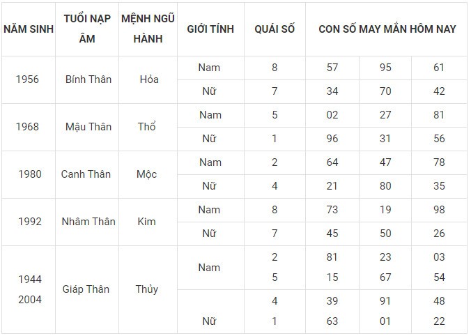 Con số may mắn hôm nay 22/1/2024 12 con giáp: Tỵ may mắn xướng tên Con số may mắn hôm nay 22/1/2024 12 con giáp: Tỵ may mắn xướng tên