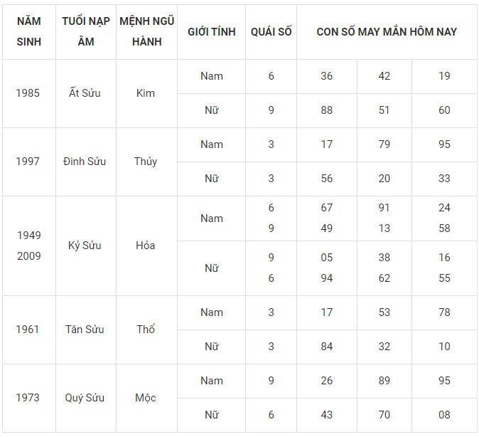 Con số may mắn hôm nay 22/1/2024 12 con giáp: Tỵ may mắn xướng tên Con số may mắn hôm nay 22/1/2024 12 con giáp: Tỵ may mắn xướng tên