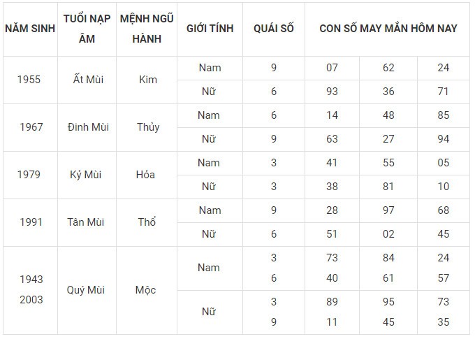 Con số may mắn hôm nay 22/1/2024 12 con giáp: Tỵ may mắn xướng tên Con số may mắn hôm nay 22/1/2024 12 con giáp: Tỵ may mắn xướng tên