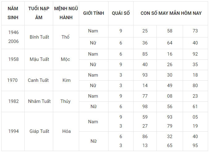 Con số may mắn hôm nay 22/1/2024 12 con giáp: Tỵ may mắn xướng tên Con số may mắn hôm nay 22/1/2024 12 con giáp: Tỵ may mắn xướng tên