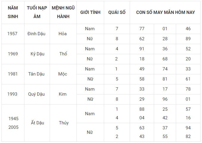 Con số may mắn hôm nay 22/1/2024 12 con giáp: Tỵ may mắn xướng tên Con số may mắn hôm nay 22/1/2024 12 con giáp: Tỵ may mắn xướng tên