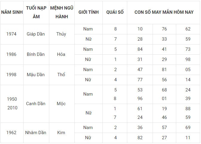 Con số may mắn hôm nay 22/1/2024 12 con giáp: Tỵ may mắn xướng tên Con số may mắn hôm nay 22/1/2024 12 con giáp: Tỵ may mắn xướng tên