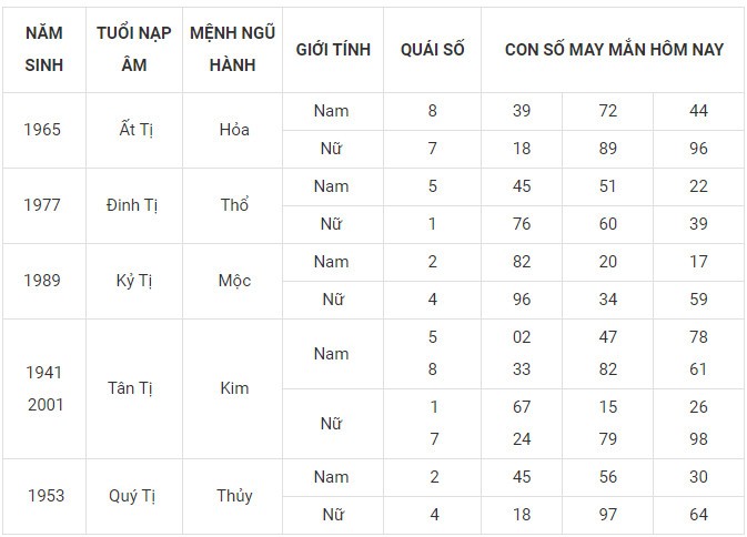 Con số may mắn hôm nay 22/1/2024 12 con giáp: Tỵ may mắn xướng tên Con số may mắn hôm nay 22/1/2024 12 con giáp: Tỵ may mắn xướng tên