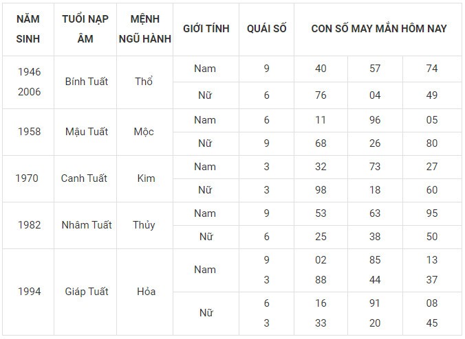 Con số may mắn hôm nay 23/1/2024 12 con giáp: Dần may mắn bất ngờ Con số may mắn hôm nay 23/1/2024 12 con giáp: Dần may mắn bất ngờ