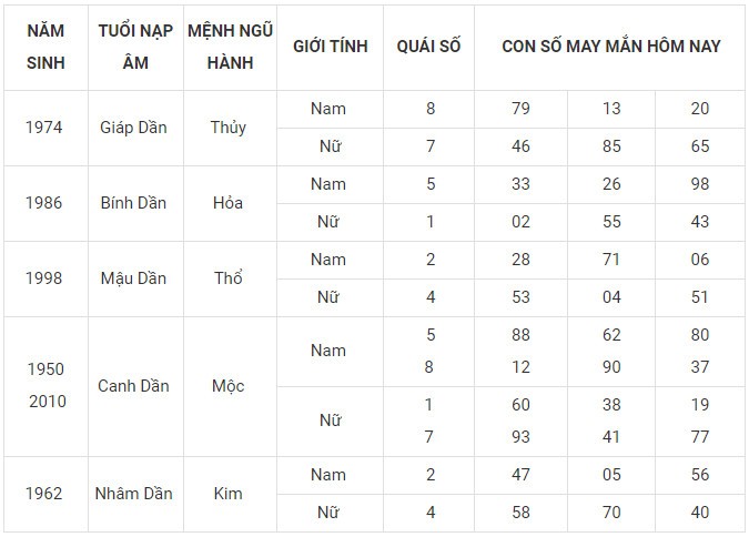 Con số may mắn hôm nay 23/1/2024 12 con giáp: Dần may mắn bất ngờ Con số may mắn hôm nay 23/1/2024 12 con giáp: Dần may mắn bất ngờ