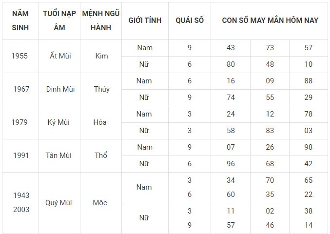 Con số may mắn hôm nay 23/1/2024 12 con giáp: Dần may mắn bất ngờ Con số may mắn hôm nay 23/1/2024 12 con giáp: Dần may mắn bất ngờ