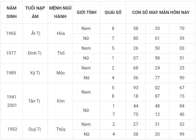 Con số may mắn hôm nay 23/1/2024 12 con giáp: Dần may mắn bất ngờ Con số may mắn hôm nay 23/1/2024 12 con giáp: Dần may mắn bất ngờ