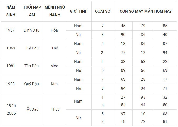 Con số may mắn hôm nay 23/1/2024 12 con giáp: Dần may mắn bất ngờ Con số may mắn hôm nay 23/1/2024 12 con giáp: Dần may mắn bất ngờ