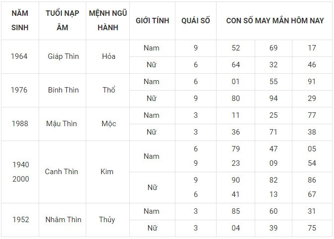 Con số may mắn hôm nay 23/1/2024 12 con giáp: Dần may mắn bất ngờ Con số may mắn hôm nay 23/1/2024 12 con giáp: Dần may mắn bất ngờ