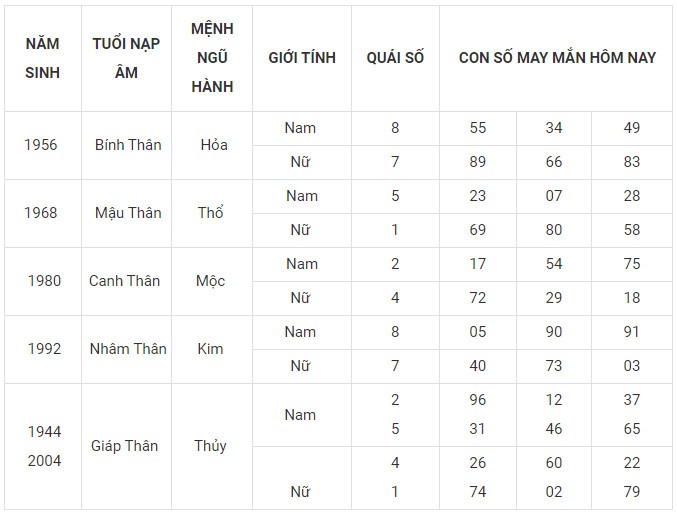 Con số may mắn hôm nay 23/1/2024 12 con giáp: Dần may mắn bất ngờ Con số may mắn hôm nay 23/1/2024 12 con giáp: Dần may mắn bất ngờ