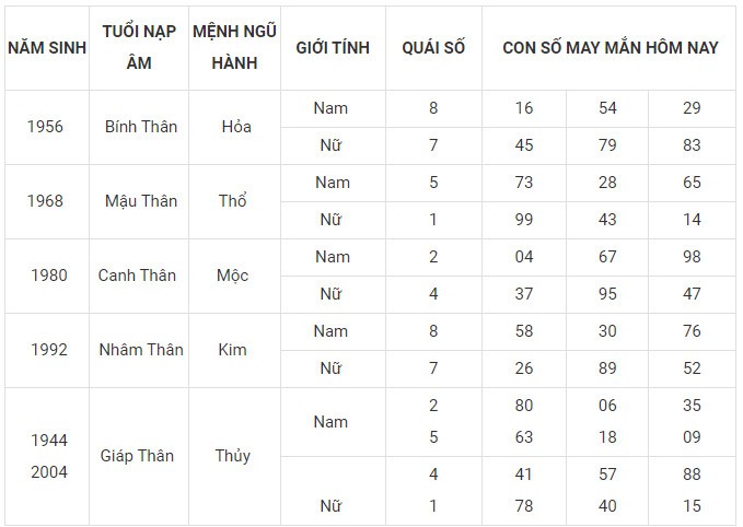 Con số may mắn hôm nay 24/1/2024 12 con giáp: Ai sẽ làm nên kỳ tích? Con số may mắn hôm nay 24/1/2024 12 con giáp: Ai sẽ làm nên kỳ tích?