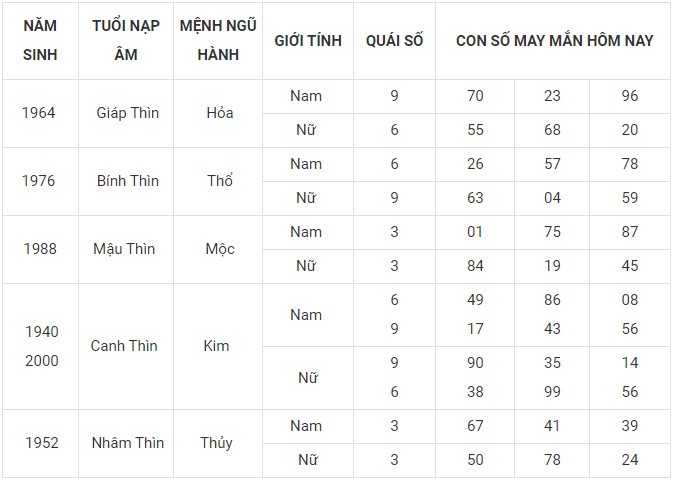 Con số may mắn hôm nay 24/1/2024 12 con giáp: Ai sẽ làm nên kỳ tích? Con số may mắn hôm nay 24/1/2024 12 con giáp: Ai sẽ làm nên kỳ tích?