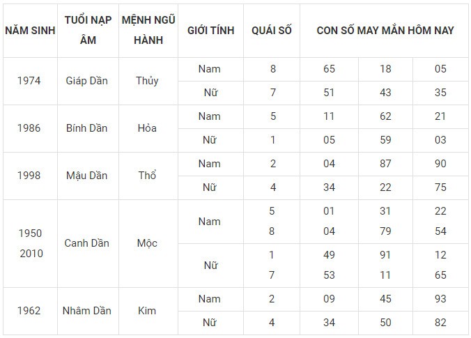 Con số may mắn hôm nay 25/1/2024 12 con giáp: Ai là người phất phát nhất? Con số may mắn hôm nay 25/1/2024 12 con giáp: Ai là người phất phát nhất?