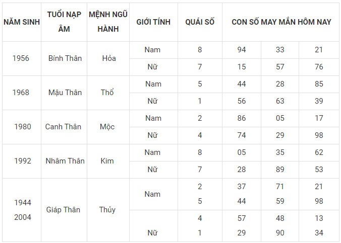 Con số may mắn hôm nay 25/1/2024 12 con giáp: Ai là người phất phát nhất? Con số may mắn hôm nay 25/1/2024 12 con giáp: Ai là người phất phát nhất?