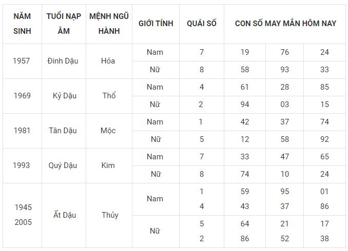 Con số may mắn hôm nay 25/1/2024 12 con giáp: Ai là người phất phát nhất? Con số may mắn hôm nay 25/1/2024 12 con giáp: Ai là người phất phát nhất?