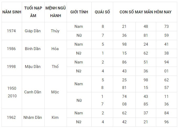Con số may mắn hôm nay 27/1/2024 12 con giáp: Mùi may mắn vượt bậc Con số may mắn hôm nay 27/1/2024 12 con giáp: Mùi may mắn vượt bậc