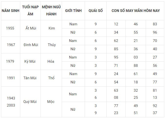 Con số may mắn hôm nay 27/1/2024 12 con giáp: Mùi may mắn vượt bậc Con số may mắn hôm nay 27/1/2024 12 con giáp: Mùi may mắn vượt bậc