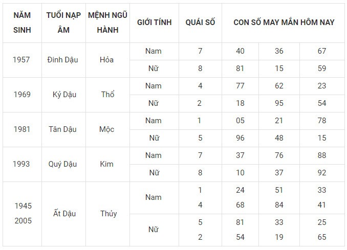 Con số may mắn hôm nay 27/1/2024 12 con giáp: Mùi may mắn vượt bậc Con số may mắn hôm nay 27/1/2024 12 con giáp: Mùi may mắn vượt bậc