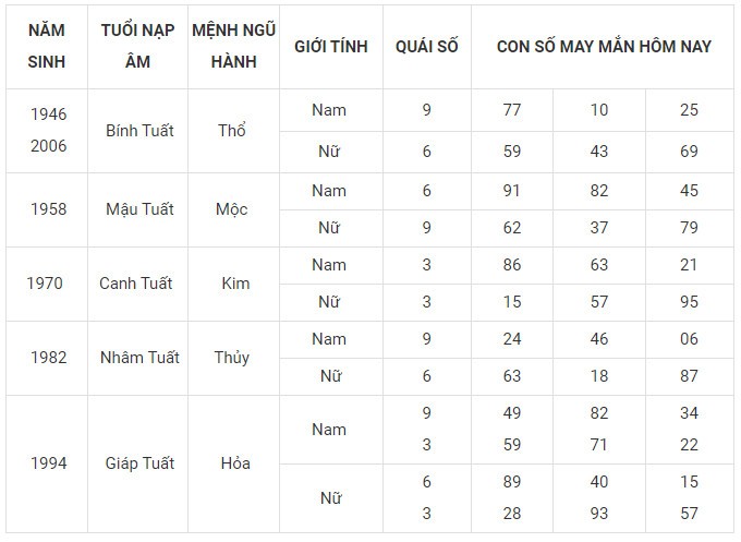 Con số may mắn hôm nay 28/1/2024 12 con giáp: Tị may mắn bội phần Con số may mắn hôm nay 28/1/2024 12 con giáp: Tị may mắn bội phần