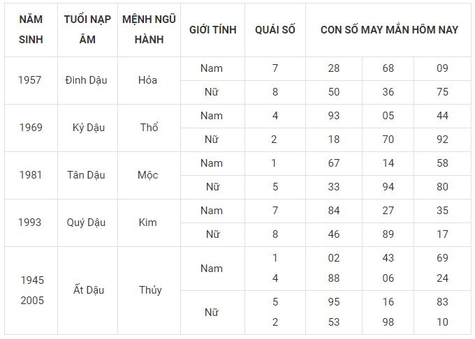 Con số may mắn hôm nay 28/1/2024 12 con giáp: Tị may mắn bội phần Con số may mắn hôm nay 28/1/2024 12 con giáp: Tị may mắn bội phần
