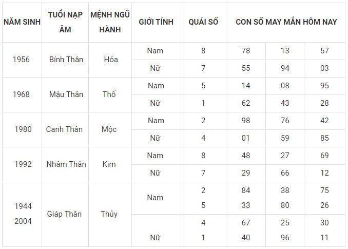 Con số may mắn hôm nay 28/1/2024 12 con giáp: Tị may mắn bội phần Con số may mắn hôm nay 28/1/2024 12 con giáp: Tị may mắn bội phần