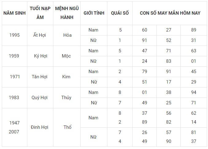 Con số may mắn hôm nay 28/1/2024 12 con giáp: Tị may mắn bội phần Con số may mắn hôm nay 28/1/2024 12 con giáp: Tị may mắn bội phần