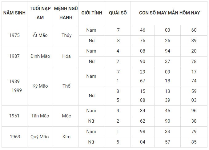 Con số may mắn hôm nay 28/1/2024 12 con giáp: Tị may mắn bội phần Con số may mắn hôm nay 28/1/2024 12 con giáp: Tị may mắn bội phần