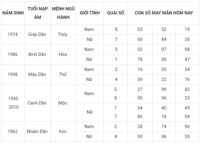 Con số may mắn hôm nay 28/1/2024 12 con giáp: Tị may mắn bội phần Con số may mắn hôm nay 28/1/2024 12 con giáp: Tị may mắn bội phần