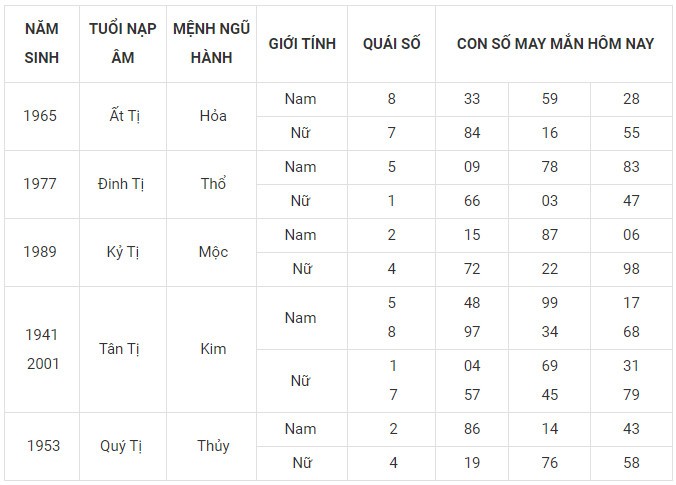 Con số may mắn hôm nay 28/1/2024 12 con giáp: Tị may mắn bội phần Con số may mắn hôm nay 28/1/2024 12 con giáp: Tị may mắn bội phần