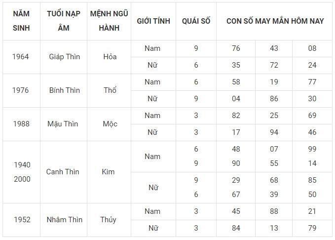 Con số may mắn hôm nay 28/1/2024 12 con giáp: Tị may mắn bội phần Con số may mắn hôm nay 28/1/2024 12 con giáp: Tị may mắn bội phần
