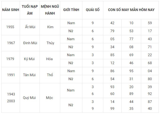 Con số may mắn hôm nay 28/1/2024 12 con giáp: Tị may mắn bội phần Con số may mắn hôm nay 28/1/2024 12 con giáp: Tị may mắn bội phần