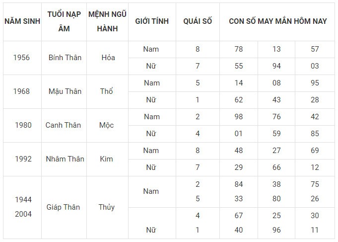 Con số may mắn hôm nay 29/1/2024 12 con giáp: Tị gặp nhiều vận may Con số may mắn hôm nay 29/1/2024 12 con giáp: Tị gặp nhiều vận may