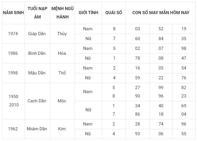 Con số may mắn hôm nay 29/1/2024 12 con giáp: Tị gặp nhiều vận may Con số may mắn hôm nay 29/1/2024 12 con giáp: Tị gặp nhiều vận may