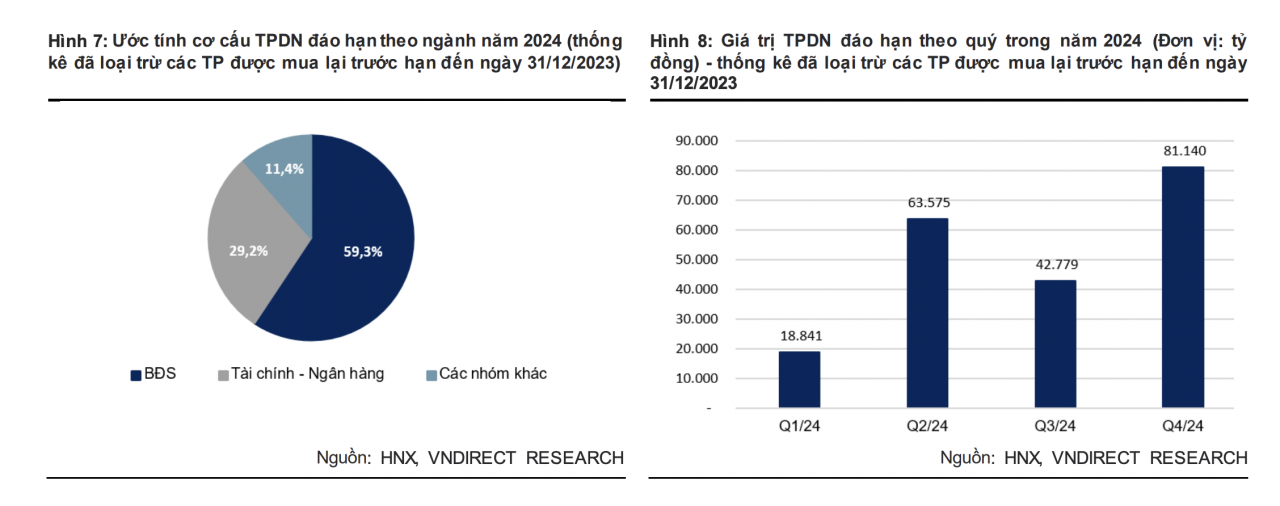 Áp lực trái phiếu doanh nghiệp đáo hạn năm 2024 còn lớn