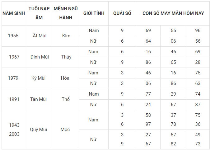 Con số may mắn hôm nay 31/1/2024 12 con giáp: Sửu đón tin vui đường tài lộc Con số may mắn hôm nay 31/1/2024 12 con giáp: Sửu đón tin vui đường tài lộc