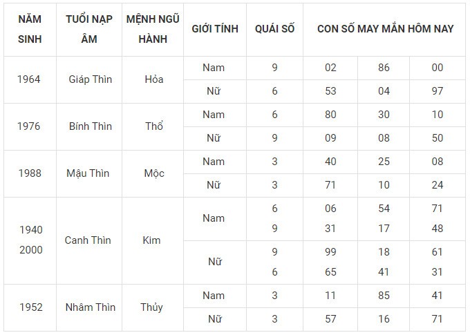 Con số may mắn hôm nay 1/2/2024 12 con giáp: Thìn thần may dẫn lối Con số may mắn hôm nay 1/2/2024 12 con giáp: Thìn thần may dẫn lối